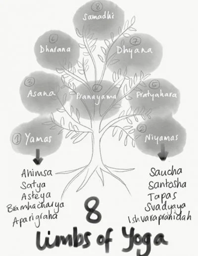 Eight Limbs of Yoga, Contemporary Yoga Teacher Training